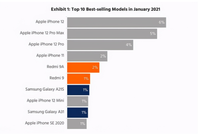 丰满苹果手机维修分享为什么iPhone 12吐槽最多反而销量 